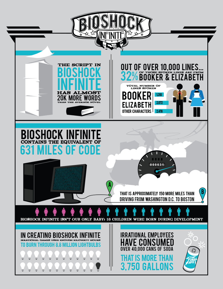 BioShock Infinite fun facts