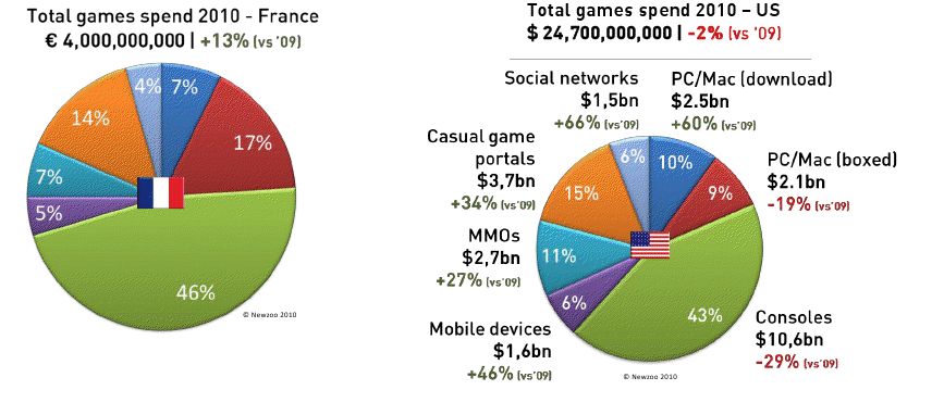 chiffres jeux vidéo 2010
