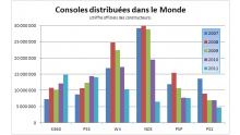 graphe ventes monde consoles