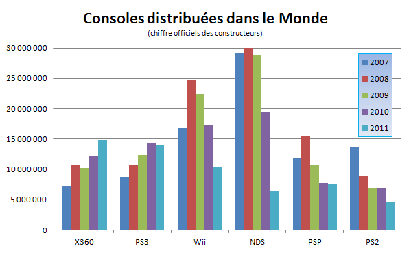 graphe ventes monde consoles