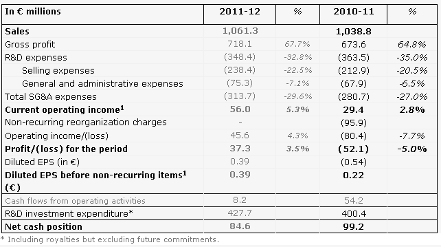 Ubisoft-Résultats-Financiers-2012